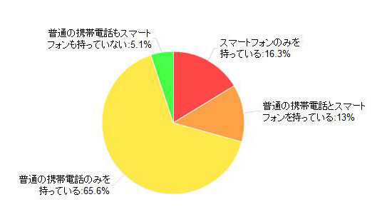 「スマートフォン所有率」（カカクコム調べ）