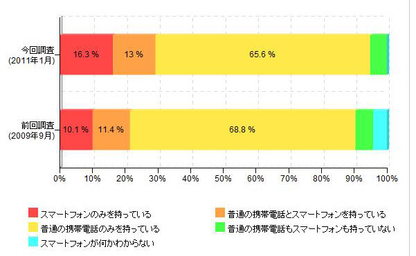 「スマートフォン所有率（前回調査と比較）」（カカクコム調べ）