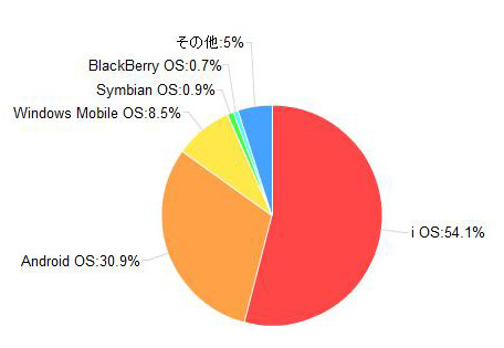 「所有しているスマートフォンのOS」（カカクコム調べ）