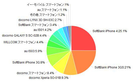 「所有しているスマートフォン」（カカクコム調べ）