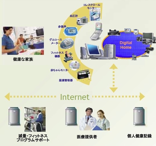 「コンティニュア」による健康管理（インテル社資料より）