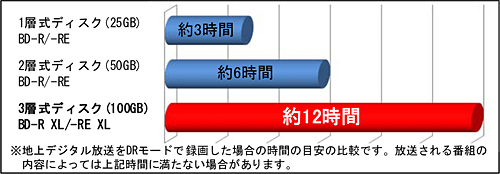 3層100GBのBDXLならDRモードで約12時間録画可能