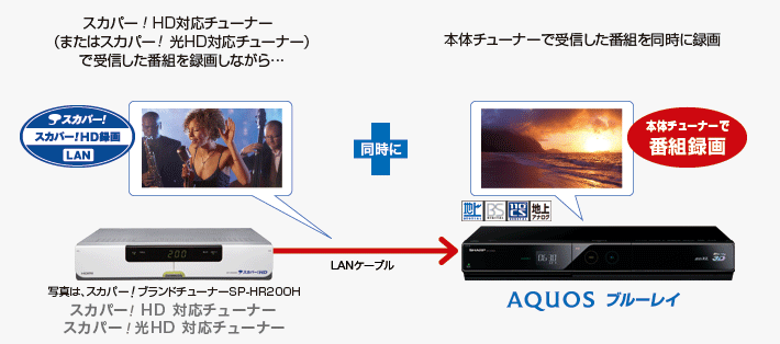 「スカパー!HD録画」にも対応する