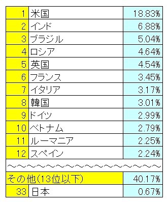 2010年10月～12月のスパム送信国ワースト12