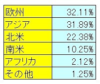 2010年10月‐12月のスパム送信ワースト地域