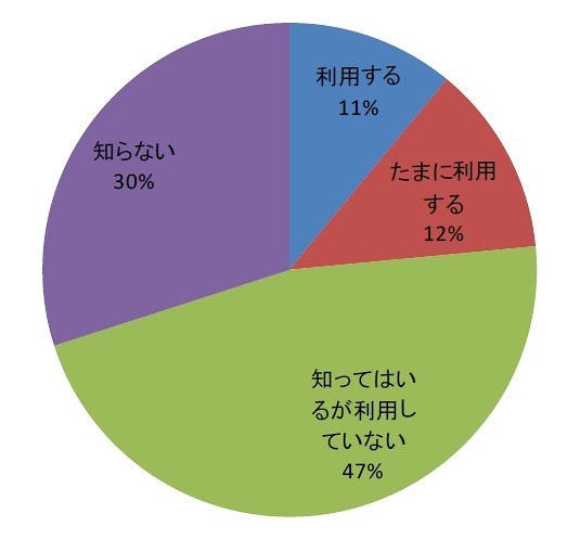 Facebookをふだん利用しますか？