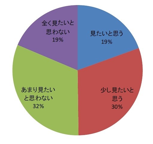 映画『ソーシャル・ネットワーク』を見たいと思いますか？