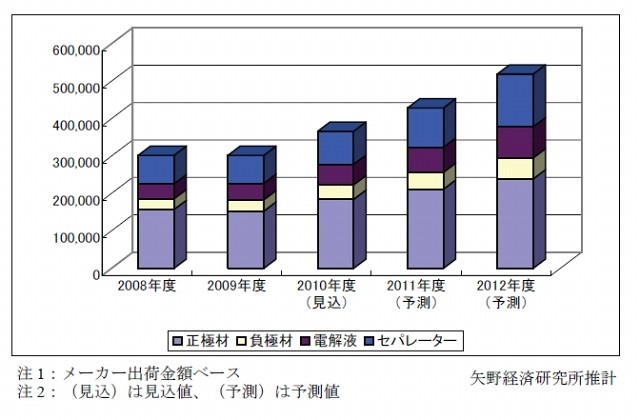 LIB主要四部材 世界市場規模推移