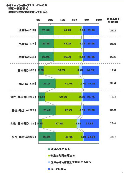 車をもっていますか？