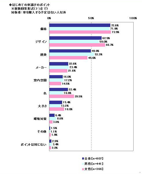 はじめての車選びのポイントは？