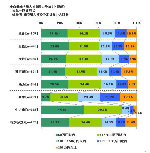 車を購入する際の予算は？