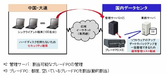 新システムの概要