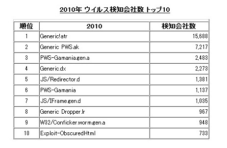 2010年ウィルス検知会社数トップ10