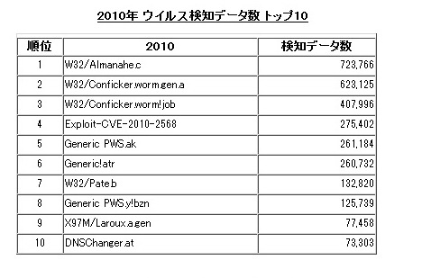 2010年ウィルス検知データ数トップ10