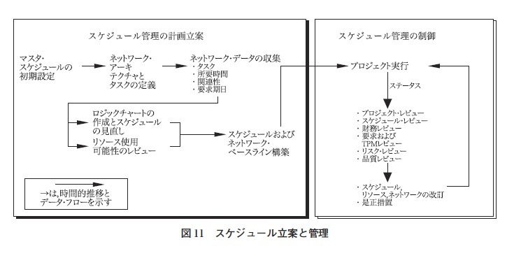図11　スケジュール立案と管理