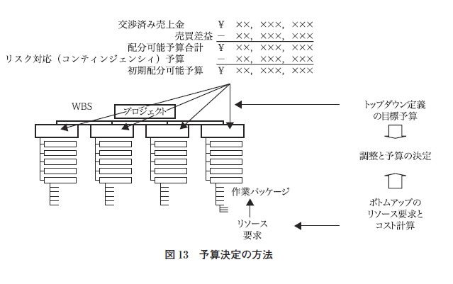 図13　予算決定の方法