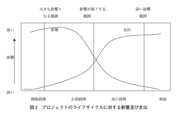 図2　プロジェクトのライフサイクルに対する影響及び支出