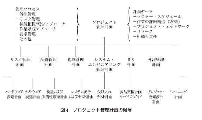 図4　プロジェクト管理計画の階層