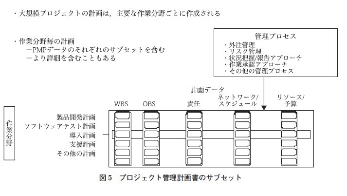 図5　プロジェクト管理計画書のサブセット