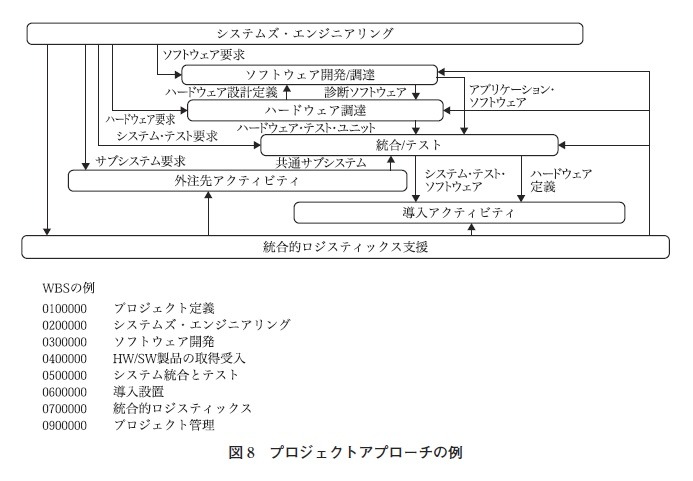 図8　プロジェクトアプローチの例