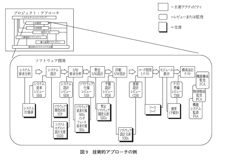 図9　技術的アプローチの例