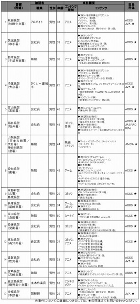 ファイル共有ソフトを使用した著作権法違反事件 集中一斉取締り事件概要