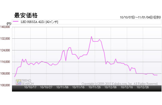 「東芝製『LED REGZA　42Z1』の最安価格の推移」（カカクコム調べ）