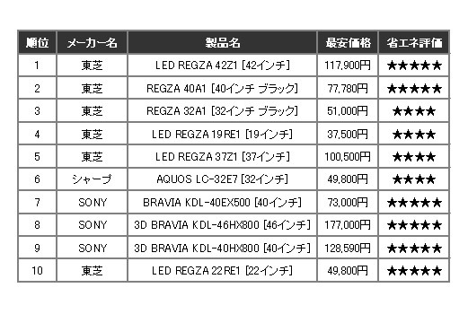「2010年11月15日週の売れ筋ランキングTOP10」（カカクコム調べ）
