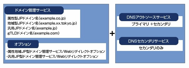 IIJのDNSサービス概要図