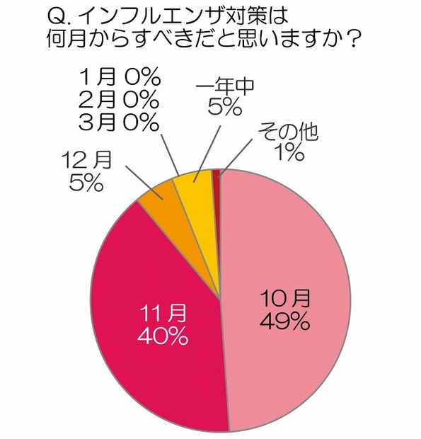 インフルエンザ対策は何月からすべきだと思いますか？