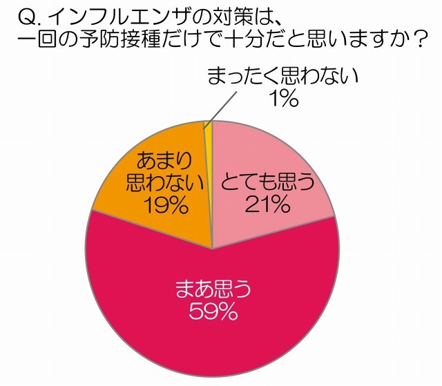 インフルエンザの対策は、一回の予防接種だけで十分だと思いますか？