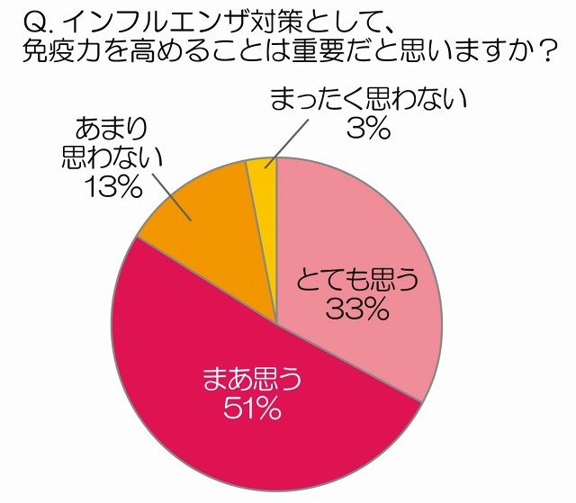 インフルエンザ対策として、免疫力を高めることは重要だと思いますか？