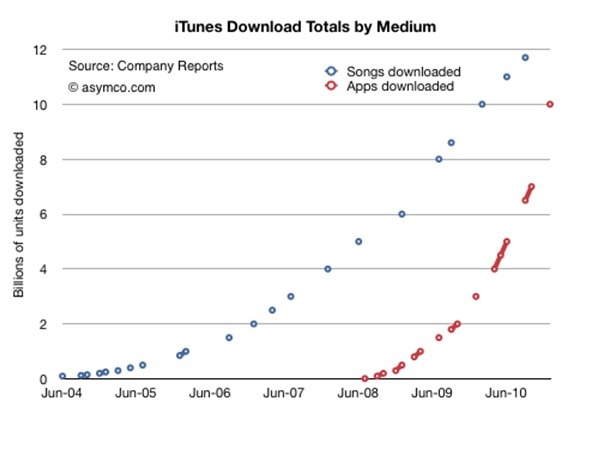 App StoreとiTunes Music Storeのダウンロード数