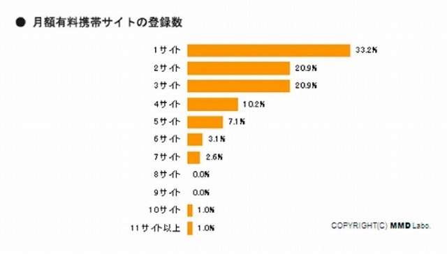 月額有料携帯サイトの登録数