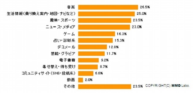 月額有料携帯サイトの登録ジャンル