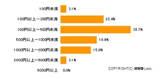 月額有料携帯サイトの月額課金額