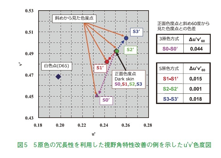 図5　5 原色の冗長性を利用した視野角特性改善の例を示したu’v’色度図
