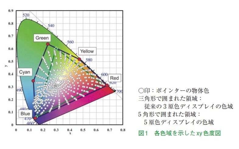 図1　各色域を示したxy色度図