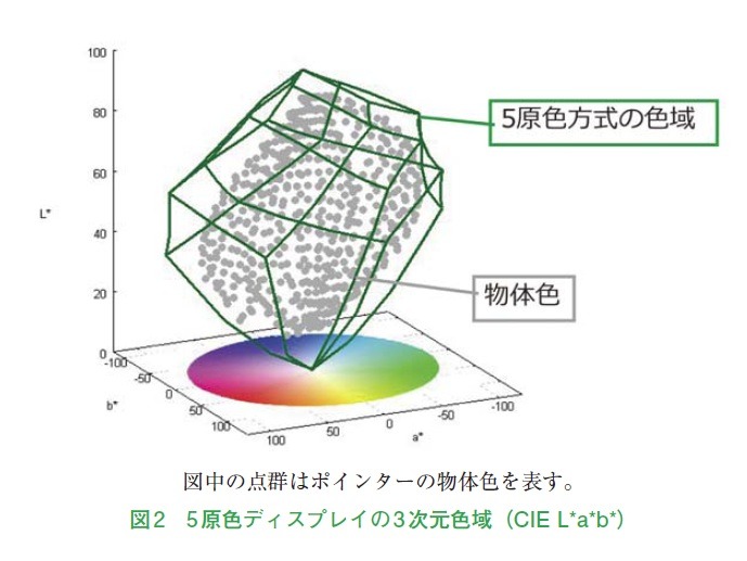 図2　5 原色ディスプレイの3次元色域（CIE L*a*b*）