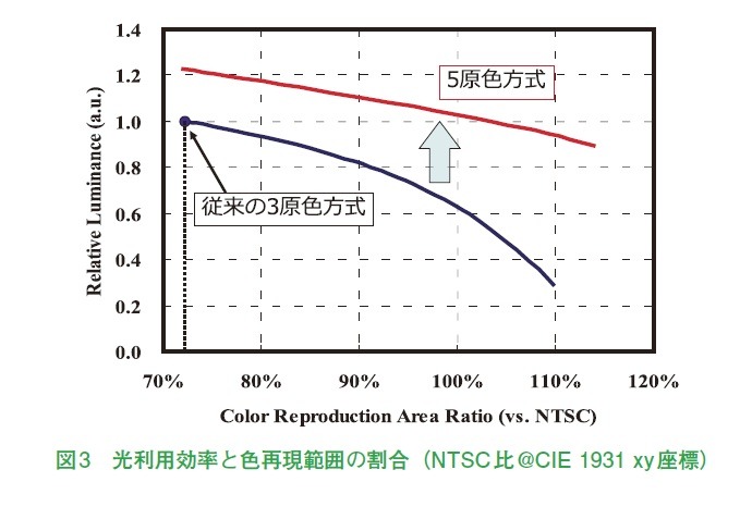 図3　光利用効率と色再現範囲の割合（NTSC比＠CIE 1931 xy座標）