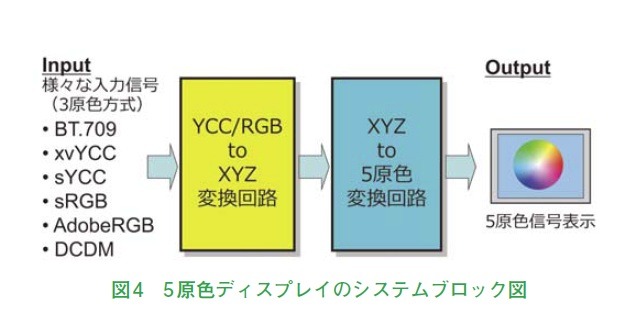 図4　5原色ディスプレイのシステムブロック図