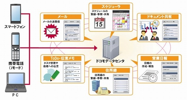 クラウド型グループウェアサービスの内容