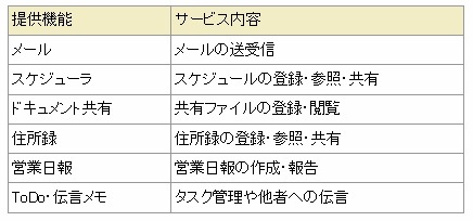 クラウド型グループウェアサービスの提供機能