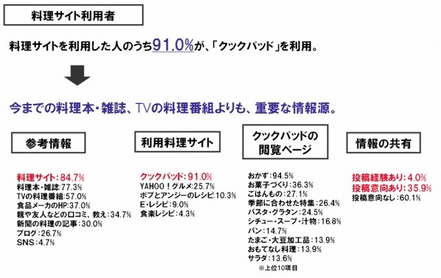 料理サイト利用者に関する調査