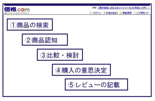 購入意思決定フロー