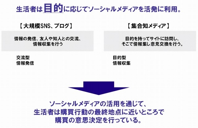 ソーシャルメディアが生活者の購買行動に与えるインパクトにおける考察