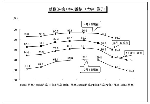 就職（内定）率の推移　（大学 男子）