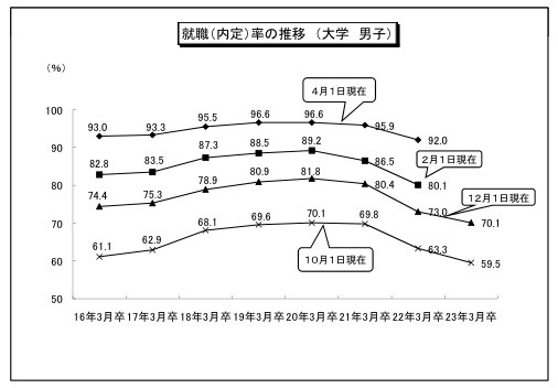 就職（内定）率の推移　（大学 男子）