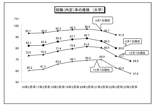 就職（内定）率の推移　（大学）