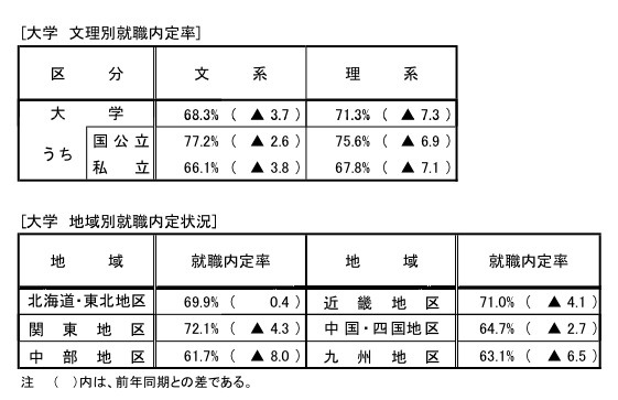 大学　文理／地域別就職内定率